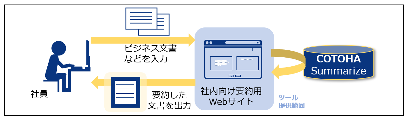 ビジネスアイテム